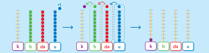 Abachi che mostrano il passaggio a 1000