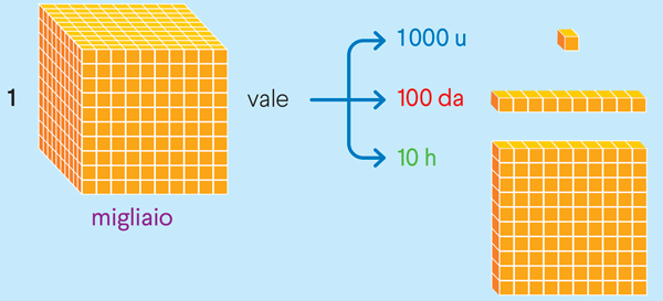 Il cubo del migliaio e le sue scomposizioni