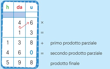 Secondo prodotto parziale