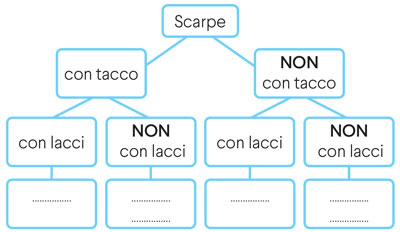 Diagramma ad albero scarpe