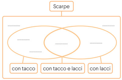 Diagramma di Eulero-Venn scarpe