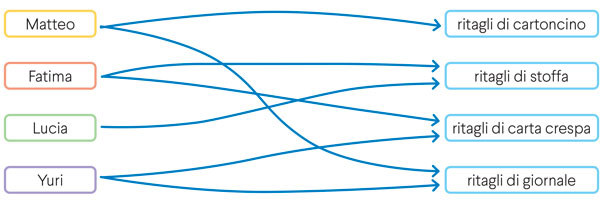 Diagramma relazioni materiali collage