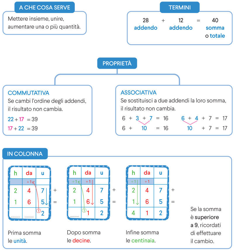 Mappa concettuale Addizione
