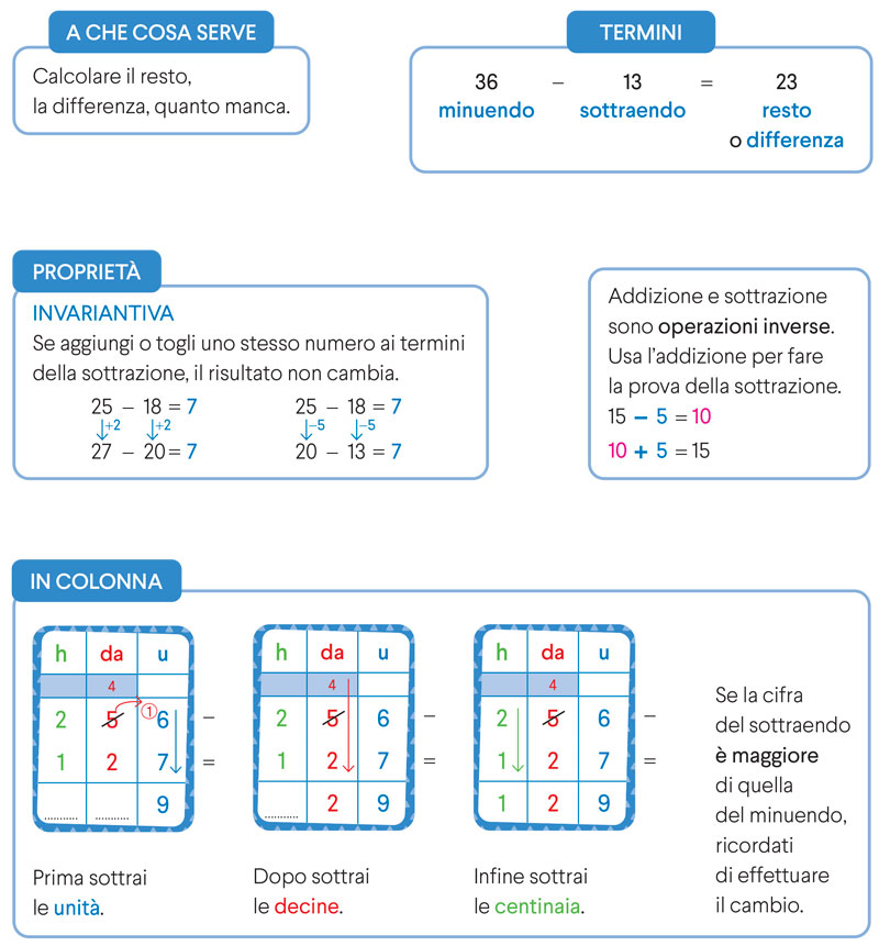 Mappa concettuale Sottrazione