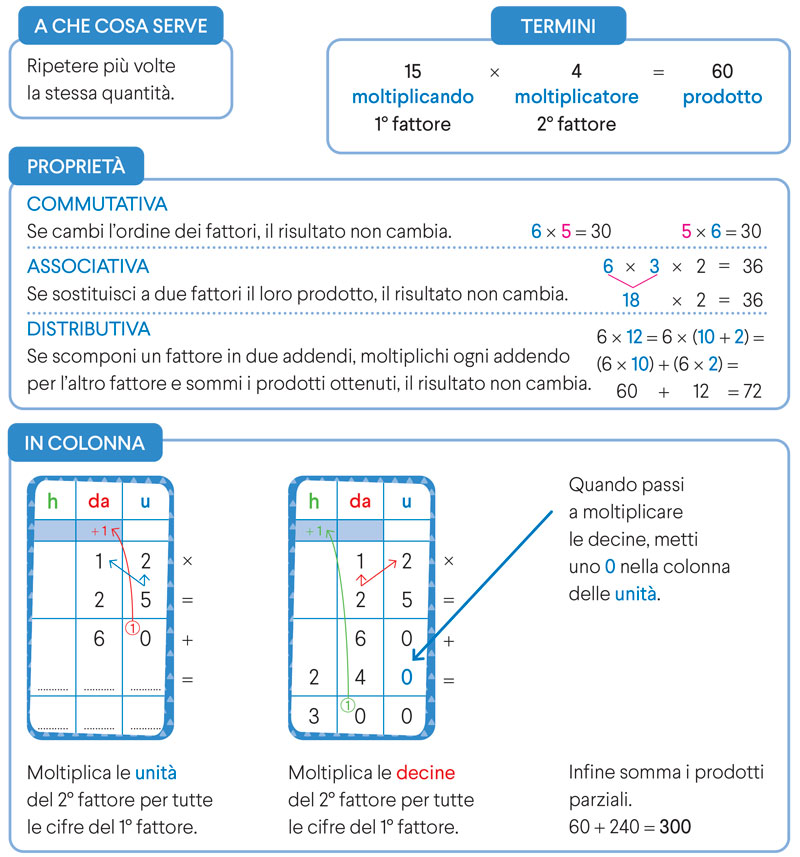 Mappa concettuale Moltiplicazione