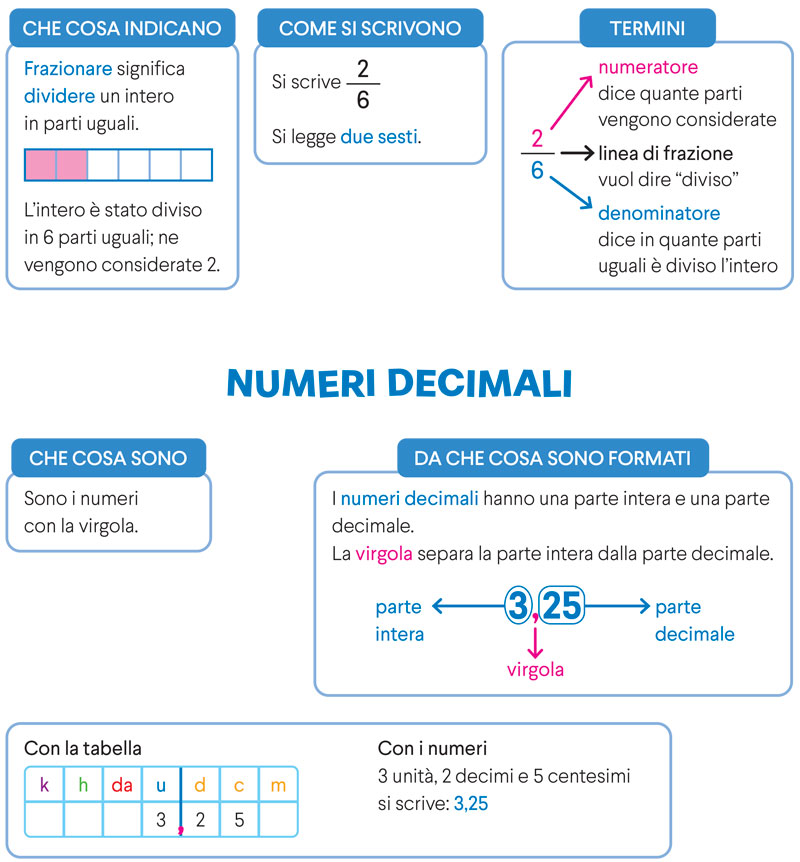 Mappa concettuale Frazioni