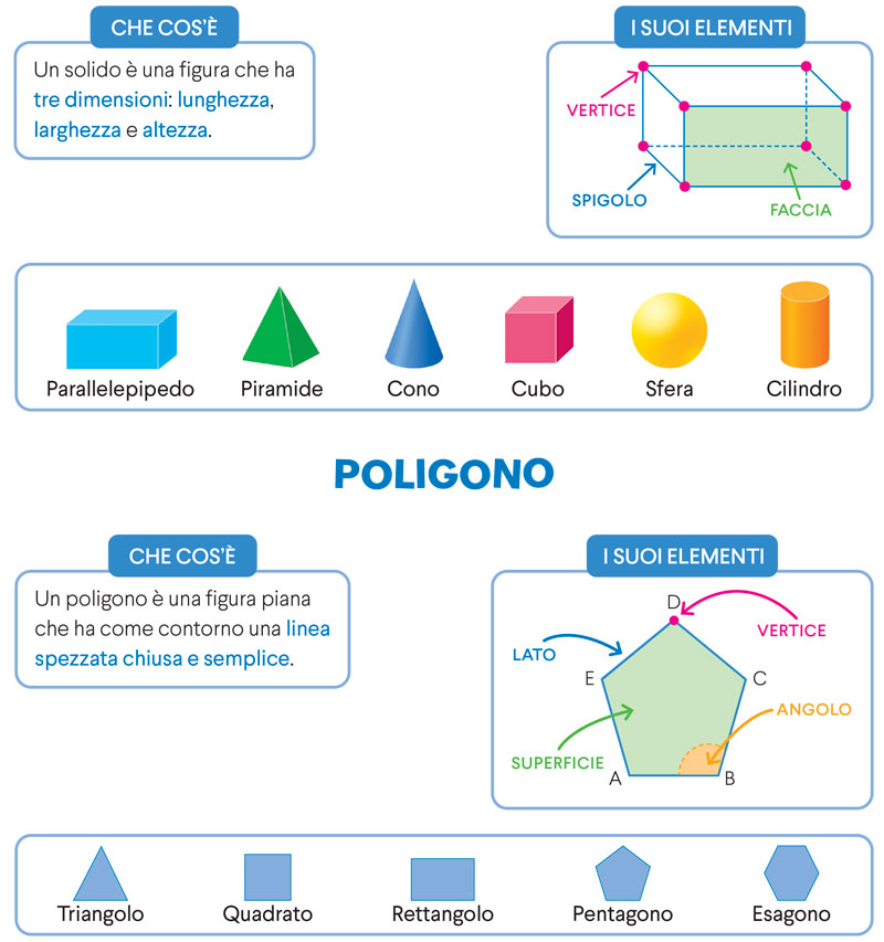 Mappa concettuale Solido