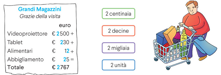 Esercizio valore cifra 2