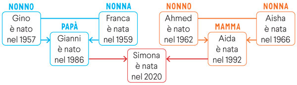 Albero genealogico