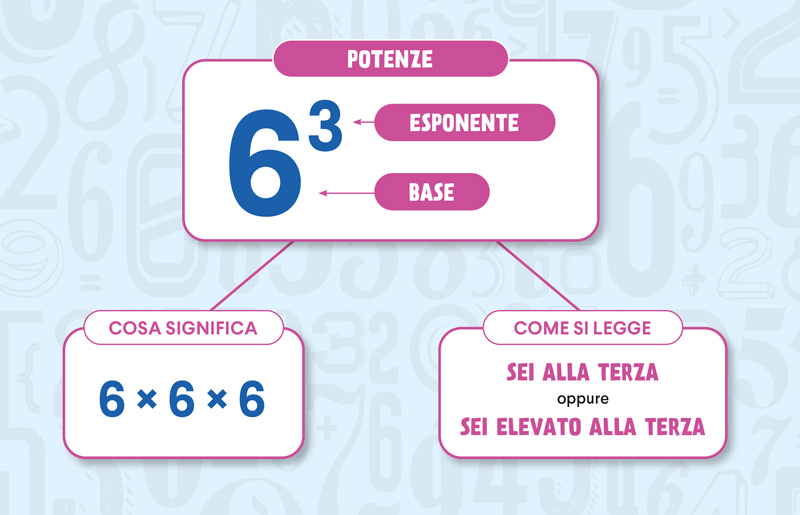 Schema delle potenze: 6 alla terza con etichette POTENZE, ESPONENTE, BASE, 6 per 6 per 6, SEI ALLA TERZA, SEI ELEVATO ALLA TERZA