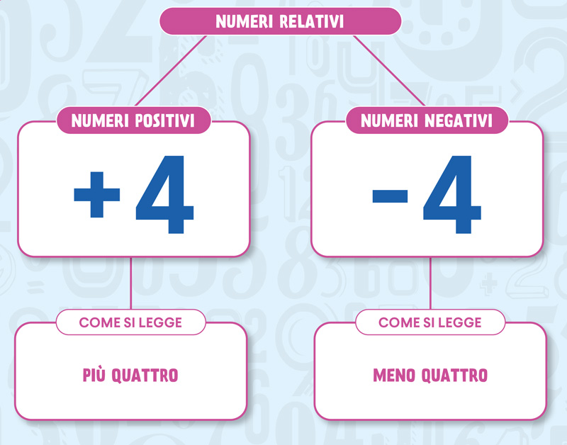 Schema dei numeri relativi: +4 numeri positivi, -4 numeri negativi, come si legge PIU' QUATTRO e MENO QUATTRO