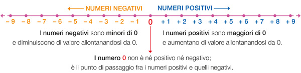 Linea dei numeri relativi