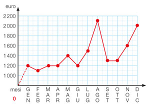 Grafico spese famiglia