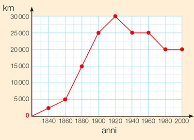 Grafico rete ferroviaria